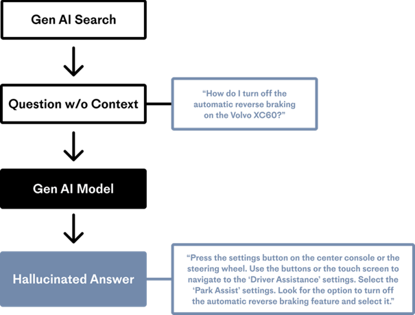 Generative ai and hallucination diagram without rag