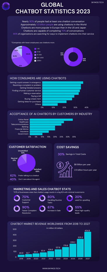 global chatbot statistics