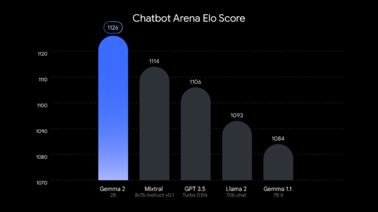 Chatbot Arena Elo scores of various AI models, with Gemma 2 2B scoring highest at 1128, followed by Mixtral 8x7b Instruct v0.1, GPT 3.5 Turbo 0314, Llama 2 70b chat, and Gemma 1.1 7B it.