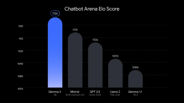 Chatbot-Arena-Elo-scores-of-various-AI-models-with-Gemma