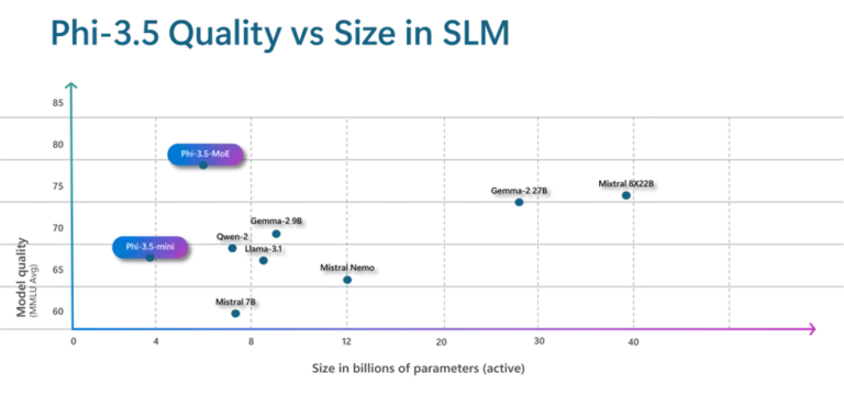 Phi-3.5-Quality-vs-Size-in-SLM-768x361