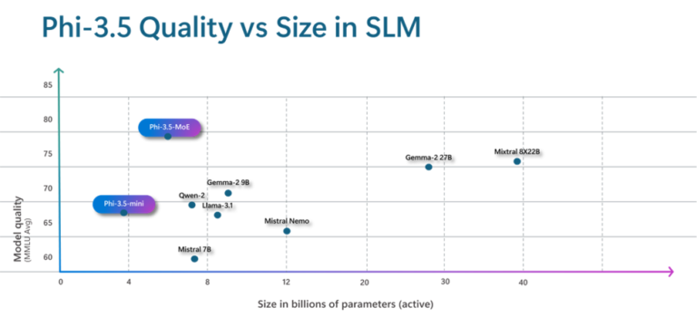 Phi-3.5 Quality vs Size in SLM