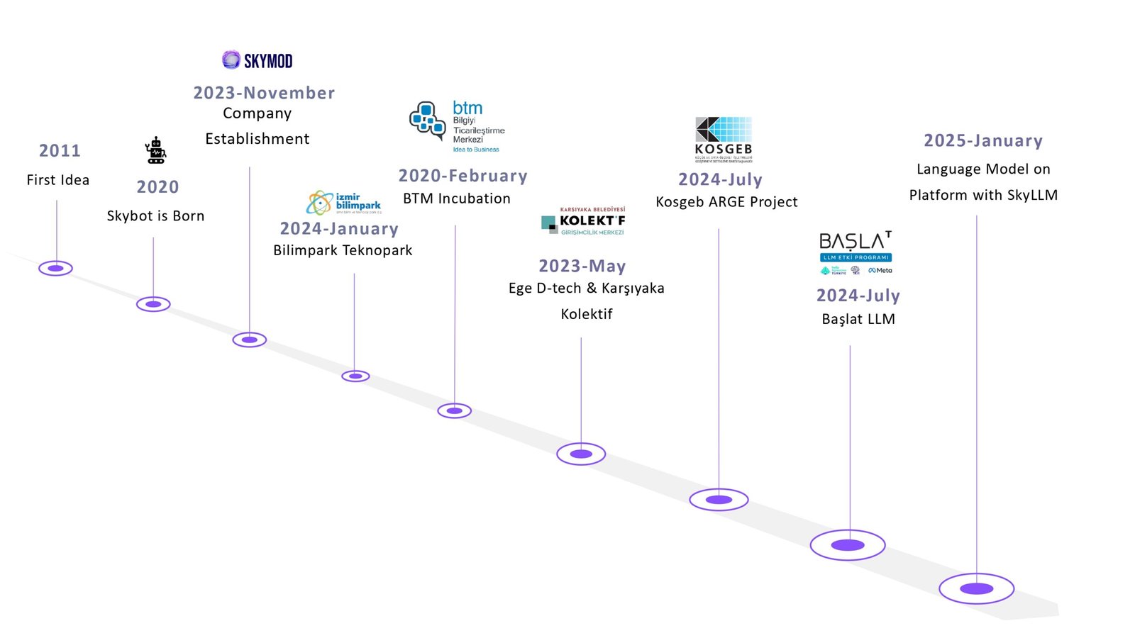 Skymod-skystudio-timeline