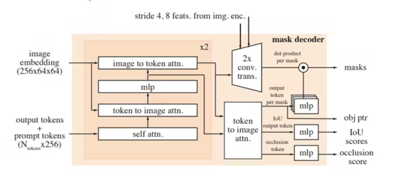 The architecture of SAM 2, illustrating the flow of image and prompt embeddings through the image encoder, mask decoder, and various attention mechanisms to generate object masks and associated confidence scores.