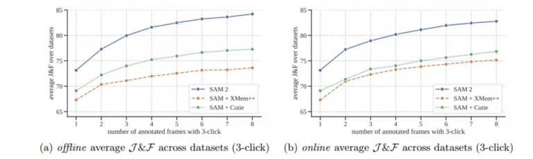 Zero-shot accuracy over 9 datasets in interactive offline and online evaluation settings