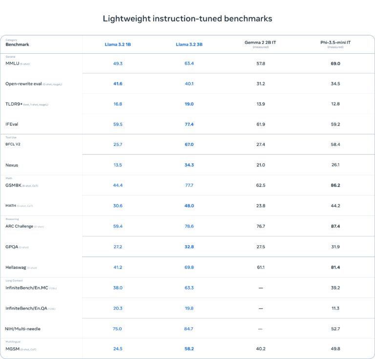 Benchmark between Lllama 3.2 models and Gemma 2 & Phi 3.5 mini models