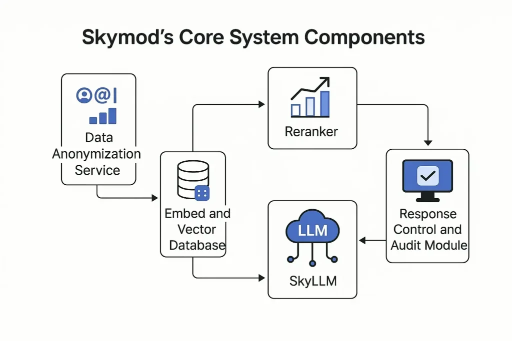 skymod skystudio ai agent workflow 2