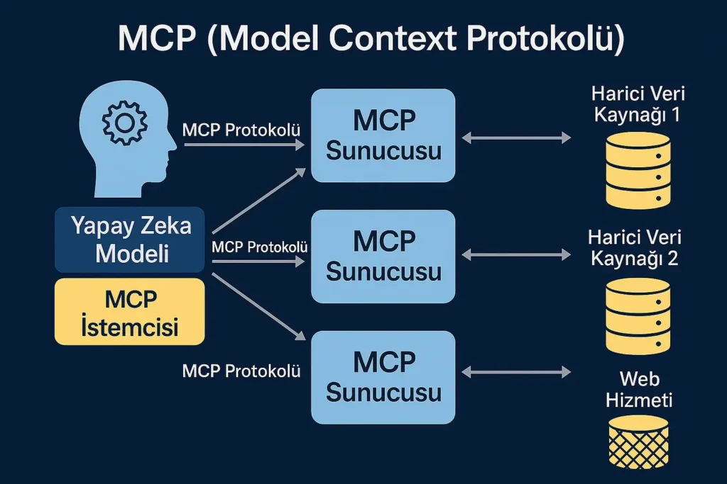MCP Sureci Diyagrami