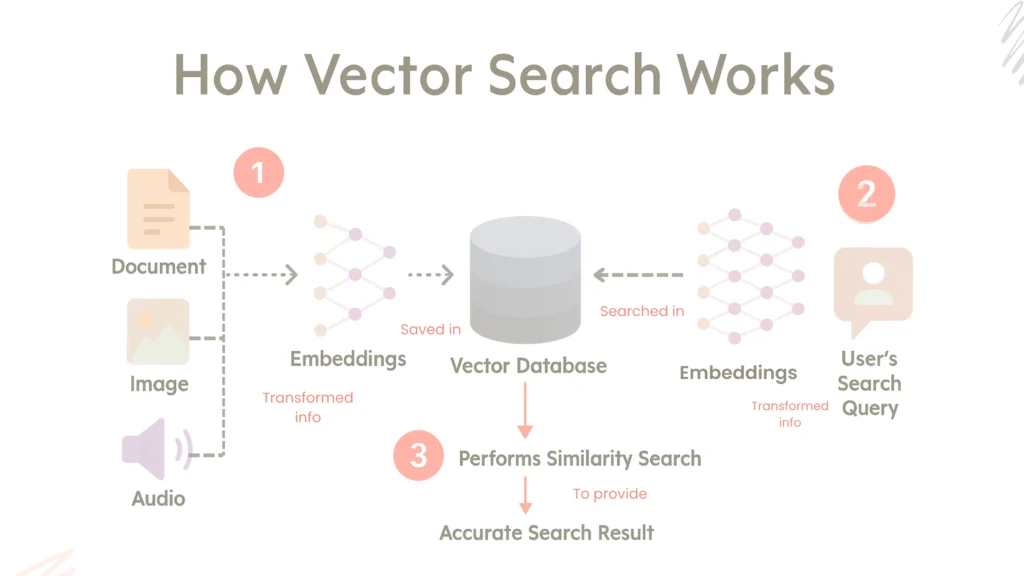 How to Optimize Vector Search in Large Datasets