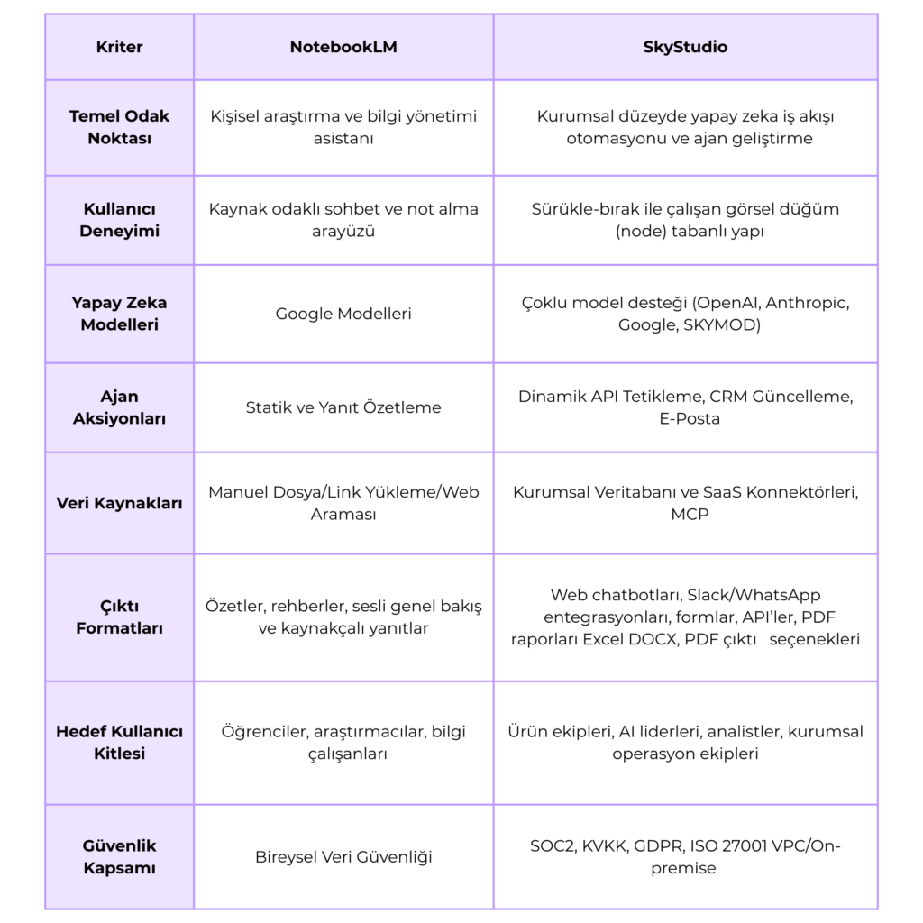 SkyStudio vs NotebookLM skystudio-vs-notebooklm-tr-karilastirma