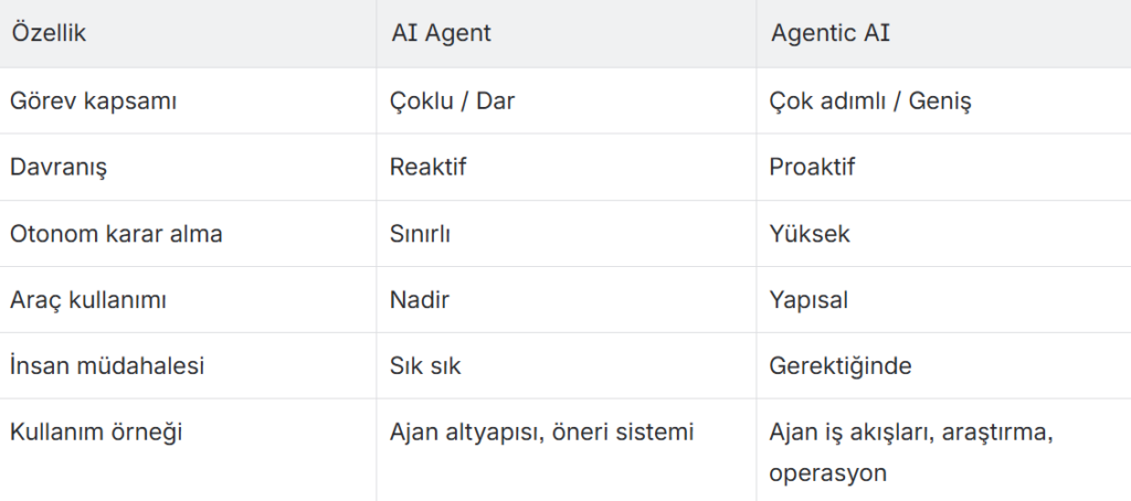 AI Agent ile Agentic AI Arasındaki Fark Nedir? Kurumsal Şirketler Bunu Nasıl Konumlandırmalıdır? ai agent ve agentic ai farki