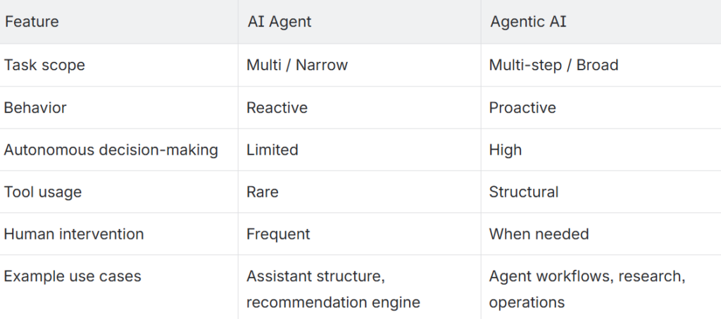 Agentic AI vs. AI Agent: What’s the Difference and How Should Enterprises Position It? ai agent vs. agentic ai
